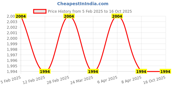 industrybuying.com EATON Clutch Release Bearing For AMW (O.E.M. Part No: 121-00-0098), CRB-4566-CSC eaton Price History Graph from 5 Feb 2025 to 16 Oct 2025