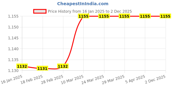 industrybuying.com EATON Clutch Release Bearing For Ashok Leyland (280-300 mm Dia., Ecomet) with Hub, CRB-92AL-WH eaton Price History Graph from 16 Jan 2025 to 2 Dec 2025