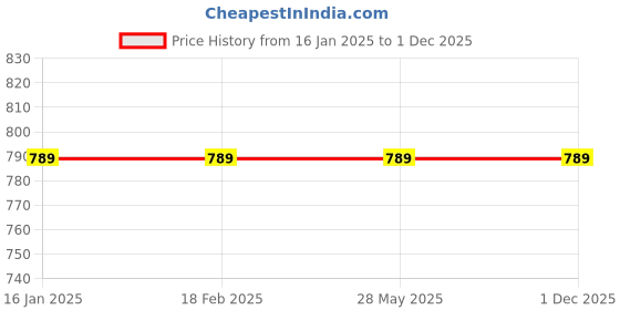 industrybuying.com EATON Clutch Release Bearing For Ashok Leyland, CRB-LA27 eaton Price History Graph from 16 Jan 2025 to 1 Dec 2025