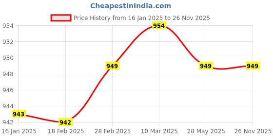 industrybuying.com EATON Clutch Release Bearing For Ashok Leyland, CRB-LA27-WH eaton Price History Graph from 16 Jan 2025 to 25 Nov 2025
