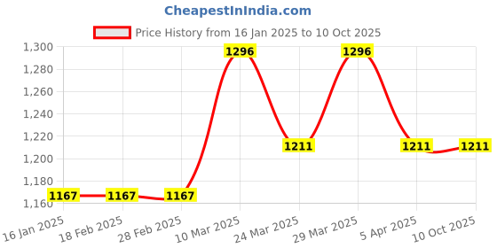 industrybuying.com EATON Clutch Release Bearing For Eicher Canter, CRB-ME-2710 eaton Price History Graph from 16 Jan 2025 to 10 Oct 2025