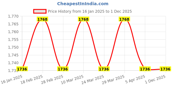 industrybuying.com EATON Clutch Release Bearing For Tata GB 75 with Hub, CRB-4546-SC eaton Price History Graph from 16 Jan 2025 to 1 Dec 2025