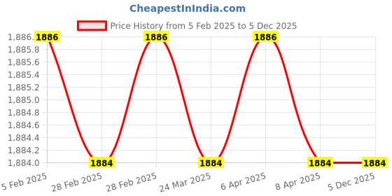 industrybuying.com EATON Clutch Release Bearing For Tata LPT 3718, LPT 2523, Dia 380 mm with GB 1150 Gear Box OE No-272425600266, CRB-4569-SC eaton Price History Graph from 5 Feb 2025 to 5 Dec 2025
