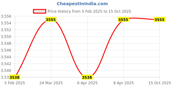 industrybuying.com EATON Clutch Release Bearing For Tata Prima Lx 3530.K. BS6 Tml No.5805 2560 0106 (Setco No.L-4720), CRB-4720/78109-SC eaton Price History Graph from 5 Feb 2025 to 14 Oct 2025