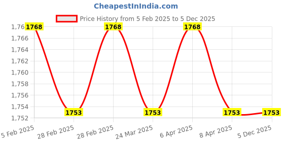 industrybuying.com EATON Clutch Release Bearing For Tata Ultra Truck TML No-2724 2560 0265, CRB-6676-SC eaton Price History Graph from 5 Feb 2025 to 5 Dec 2025