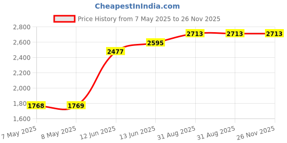 industrybuying.com EATON COILTRONICS INDUCTOR, POWER, SDQ12-100-R (Pack of 10) eaton coiltronics Price History Graph from 7 May 2025 to 25 Nov 2025