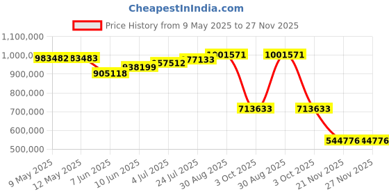 industrybuying.com EATON CUTLER HAMMER CHASSIS MOUNT TRANSFORMER, 5KVA, C5000K2A eaton cutler hammer Price History Graph from 9 May 2025 to 26 Nov 2025