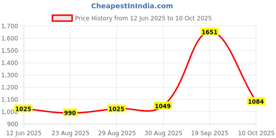 industrybuying.com EATON CUTLER HAMMER CONTACT BLOCK, 1NO, 4A, SCREW, M22-K10. eaton cutler hammer Price History Graph from 12 Jun 2025 to 10 Oct 2025