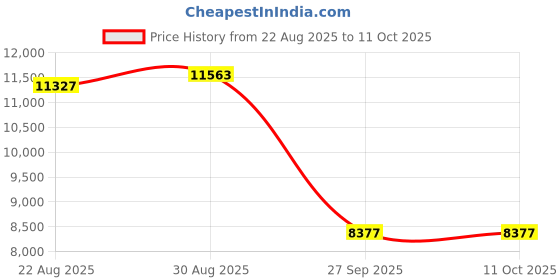 industrybuying.com EATON CUTLER HAmmER ContACt Block, Screw, E22B20 eaton cutler hammer Price History Graph from 22 Aug 2025 to 11 Oct 2025