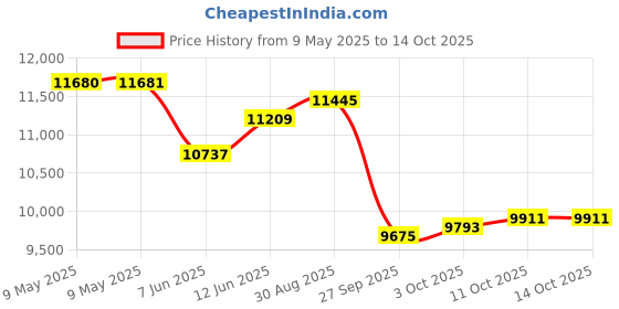 industrybuying.com EATON CUTLER HAMMER DIGITAL HOUR METER, E42DI2448230 eaton cutler hammer Price History Graph from 9 May 2025 to 12 Oct 2025