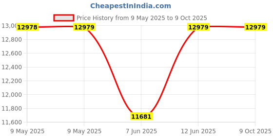 industrybuying.com EATON CUTLER HAMMER DIGITAL HOUR METER, E42DIR48230 eaton cutler hammer Price History Graph from 9 May 2025 to 9 Oct 2025
