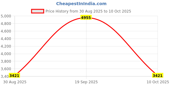 industrybuying.com EATON CUTLER HAMMER DOUBLE PUSHBUTTON SWITCH OPERATOR, M22-DDL-GR-GB1-GB0 eaton cutler hammer Price History Graph from 30 Aug 2025 to 10 Oct 2025