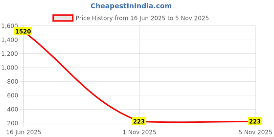 industrybuying.com EATON CUTLER HAMMER END COVER, 5, 6, 8, 10, 12MM XB SERIES TERMINAL BLOCKS, XBACUT10 eaton cutler hammer Price History Graph from 16 Jun 2025 to 2 Nov 2025