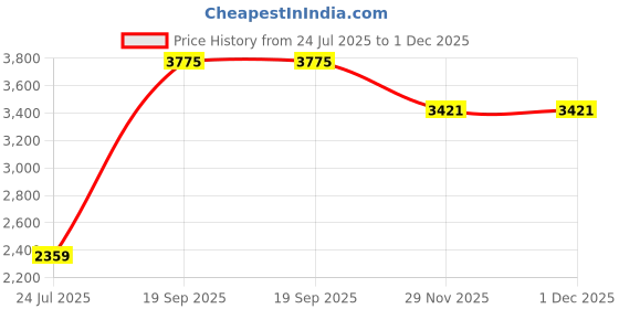 industrybuying.com EATON CUTLER HAMMER FUSED TERMINAL BLOCK, 6.3 X 32MM W/LED 12-30V, XBUT6FBNL24 eaton cutler hammer Price History Graph from 24 Jul 2025 to 1 Dec 2025