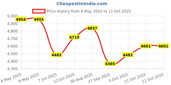 industrybuying.com EATON CUTLER HAMMER HOUR METER, 7-DIGIT, 100VAC TO 130VAC, 7-T-65-4848PM-406 eaton cutler hammer Price History Graph from 8 May 2025 to 11 Oct 2025
