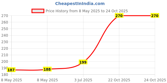 industrybuying.com EATON CUTLER HAMMER PARTITION, 5, 6, 8, 10, 12MM XB SERIES TERMINAL BLOCKS, XBATUT10 eaton cutler hammer Price History Graph from 8 May 2025 to 23 Oct 2025