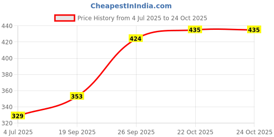 industrybuying.com EATON CUTLER HAMMER PLUG IN BRIDGE, 3POS, XBAFBS35 eaton cutler hammer Price History Graph from 4 Jul 2025 to 23 Oct 2025
