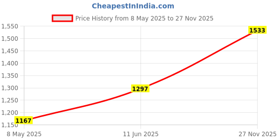 industrybuying.com EATON CUTLER HAMMER PUSHBUTTON SWITCH OPERATOR, M22-DH-R eaton cutler hammer Price History Graph from 8 May 2025 to 27 Nov 2025