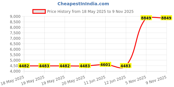 industrybuying.com EATON CUTLER HAMMER RELAY, 4PDT, 120VAC, 28VDC, 15A, D7PF4AA eaton cutler hammer Price History Graph from 18 May 2025 to 9 Nov 2025