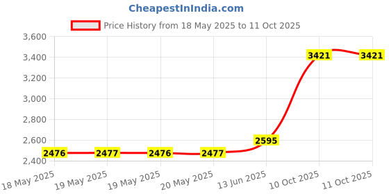 industrybuying.com EATON CUTLER HAMMER RELAY, DPDT, 120VAC, 15A, SOCKET, D7PR2A eaton cutler hammer Price History Graph from 18 May 2025 to 10 Oct 2025