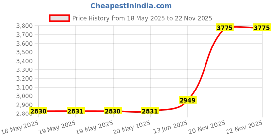 industrybuying.com EATON CUTLER HAMMER RELAY, DPDT, 277VAC, 28VDC, 12A, D7PF2AA eaton cutler hammer Price History Graph from 18 May 2025 to 22 Nov 2025