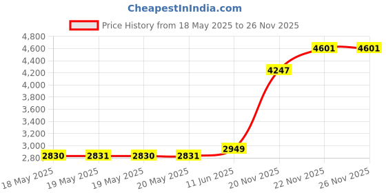 industrybuying.com EATON CUTLER HAMMER RELAY, DPDT, 277VAC, 28VDC, 12A, D7PF2AT1 eaton cutler hammer Price History Graph from 18 May 2025 to 26 Nov 2025
