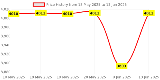 industrybuying.com EATON CUTLER HAMMER RELAY, SPDT, 250VAC, 6A, XRU1D24 eaton cutler hammer Price History Graph from 18 May 2025 to 13 Jun 2025