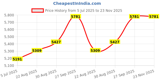 industrybuying.com EATON CUTLER HAmmER Selector Handle, BlACk, SHB00N12 eaton cutler hammer Price History Graph from 5 Jul 2025 to 22 Nov 2025
