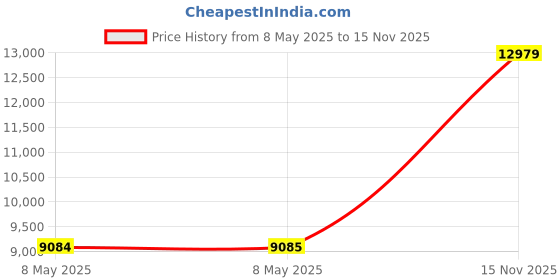 industrybuying.com EATON CUTLER HAMMER SELECTOR SWITCH, 10250T1311 eaton cutler hammer Price History Graph from 8 May 2025 to 15 Nov 2025