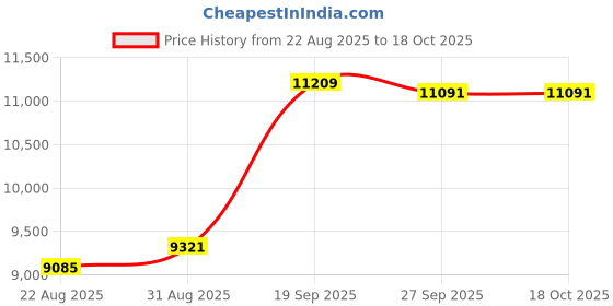 industrybuying.com EATON CUTLER HAmmER Selector Switch, 10250T3011 eaton cutler hammer Price History Graph from 22 Aug 2025 to 18 Oct 2025