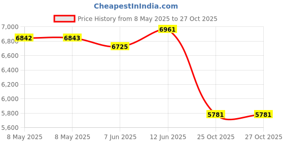 industrybuying.com EATON CUTLER HAMMER SWITCH, LIMIT, 500V, 15A, EXTENDED PLUNGER, E47BMS04 eaton cutler hammer Price History Graph from 8 May 2025 to 26 Oct 2025