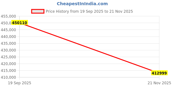 industrybuying.com EATON CUTLER HAMMER SWITCH, NON-FUSIBLE, 600V, NEMA 7/9, DS361UX eaton cutler hammer Price History Graph from 19 Sep 2025 to 21 Nov 2025