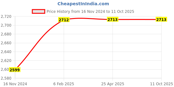 industrybuying.com Eaton DGMDC-3-PYL-20  Stack valve eaton Price History Graph from 16 Nov 2024 to 10 Oct 2025