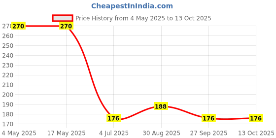 industrybuying.com EATON ELECTRONIC CARTRIDGE FUSE, AGC-20-R eaton Price History Graph from 4 May 2025 to 12 Oct 2025