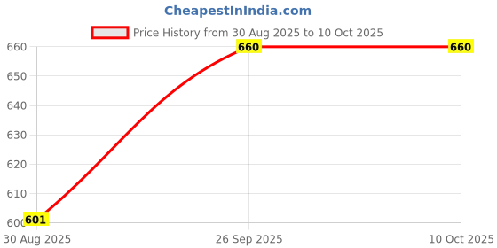 industrybuying.com EATON ELECTRONICS Fuse, Cartridge, Fast ACting, 20A, 250V, BK-S520-20-R eaton electronics Price History Graph from 30 Aug 2025 to 8 Oct 2025
