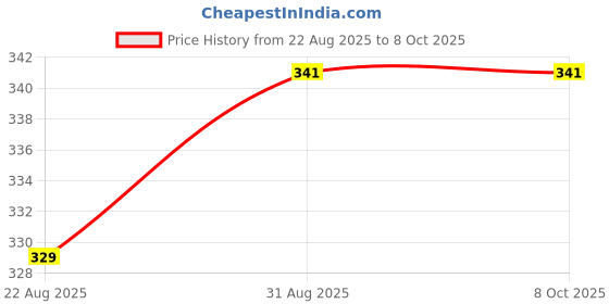 industrybuying.com EATON ELECTRONICS Terminal Block, Pluggable, 3Pos, 12Awg, EM256503VR eaton electronics Price History Graph from 22 Aug 2025 to 8 Oct 2025