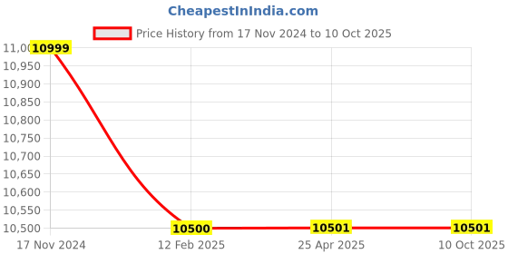 industrybuying.com Eaton Environment Sensor to Work with NMC card, 744-A2460 eaton Price History Graph from 17 Nov 2024 to 10 Oct 2025