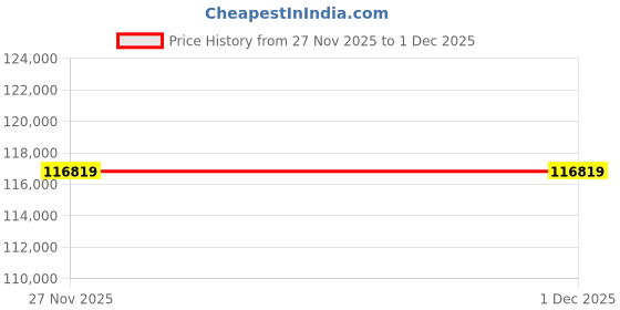 industrybuying.com EATON Freedom NEMA Solid State Contactor Chassis Mount 4 Amp to 20 Amp, AN19DN0A5E020 eaton Price History Graph from 27 Nov 2025 to 1 Dec 2025