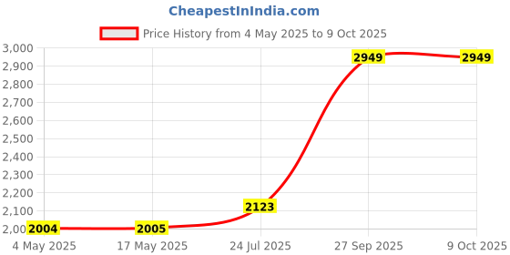 industrybuying.com EATON FUSE, 10A, 300V, FAST ACTING, GLR-10 eaton Price History Graph from 4 May 2025 to 9 Oct 2025
