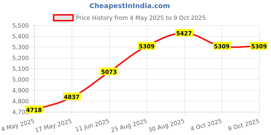industrybuying.com EATON FUSE, 1A, 125V, FAST ACTING, BK/GMW-1 eaton Price History Graph from 4 May 2025 to 9 Oct 2025