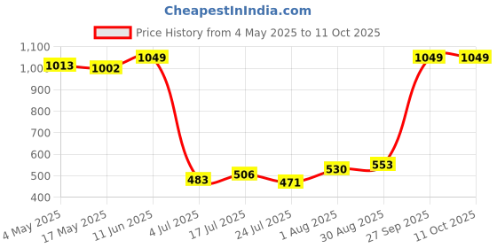 industrybuying.com EATON FUSE, AXIAL, 15A, 6.3 X 32MM, TIME DELAY, BK/MDA-V-15-R eaton Price History Graph from 4 May 2025 to 11 Oct 2025