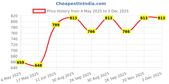 industrybuying.com EATON FUSE, AXIAL, 15A, 6.3X32MM, FAST ACTING, BK/ABC-V-15-R eaton Price History Graph from 4 May 2025 to 3 Dec 2025