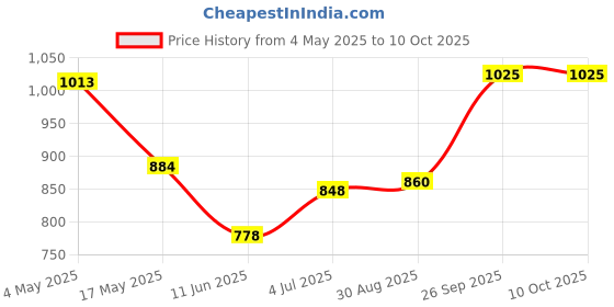 industrybuying.com EATON FUSE, AXIAL, 20A, 6.3 X 32MM, TIME DELAY, BK/MDA-V-20-R eaton Price History Graph from 4 May 2025 to 10 Oct 2025