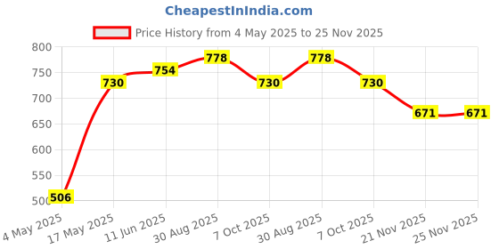 industrybuying.com EATON FUSE, AXIAL, 20A, 6.3X32MM, FAST ACTING, BK/ABC-V-20-R eaton Price History Graph from 4 May 2025 to 24 Nov 2025