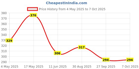 industrybuying.com EATON FUSE, AXIAL, 2A, 5 X 20MM, FAST ACTING, BK/GMA-V-2-R eaton Price History Graph from 4 May 2025 to 7 Oct 2025