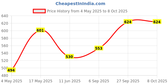 industrybuying.com EATON FUSE, AXIAL, 30A, 6.3 X 32MM, TIME DELAY, BK/MDA-V-30-R eaton Price History Graph from 4 May 2025 to 8 Oct 2025