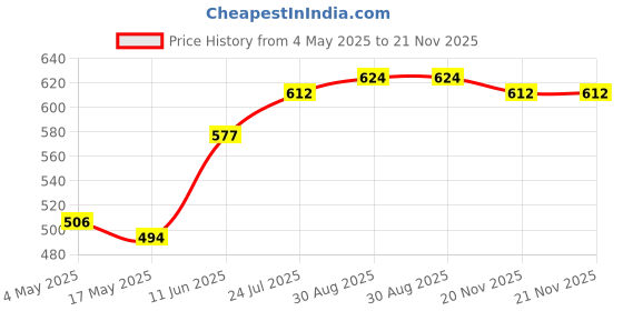 industrybuying.com EATON FUSE, AXIAL LEAD, FAST ACTING, 10A, 250V, BK-S520-V-10-R eaton Price History Graph from 4 May 2025 to 21 Nov 2025