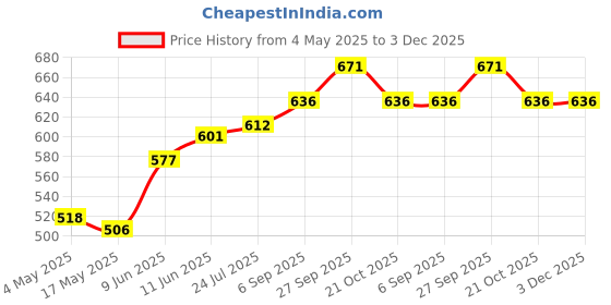 industrybuying.com EATON FUSE, AXIAL LEAD, FAST ACTING, 20A, 250V, BK-S520-V-20-R eaton Price History Graph from 4 May 2025 to 2 Dec 2025