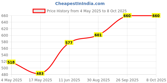 industrybuying.com EATON FUSE, AXIAL LEAD, FAST ACTING, 8A, 250V, BK-S520-V-8-R eaton Price History Graph from 4 May 2025 to 8 Oct 2025