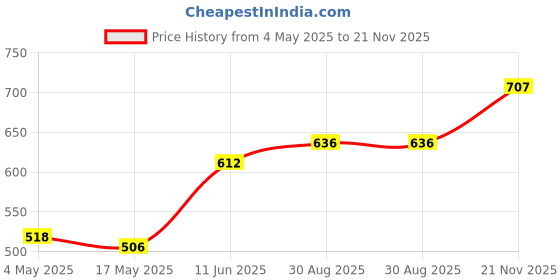 industrybuying.com EATON FUSE, AXIALLEAD, FAST ACTING, 12.5A/250V, BK-S520-V-12-5-R eaton Price History Graph from 4 May 2025 to 21 Nov 2025